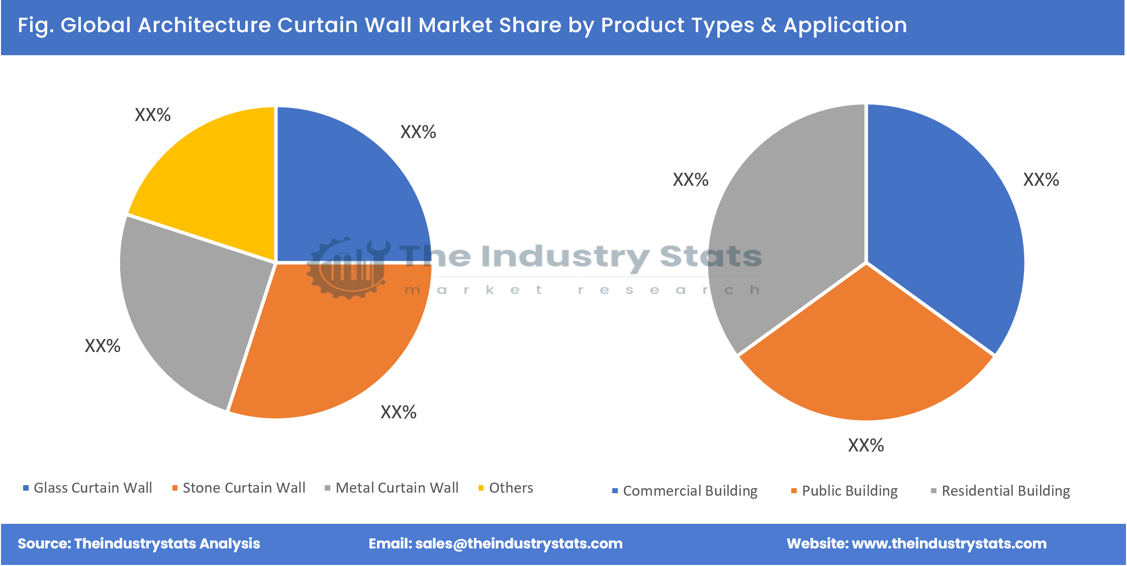 Architecture Curtain Wall Share by Product Types & Application